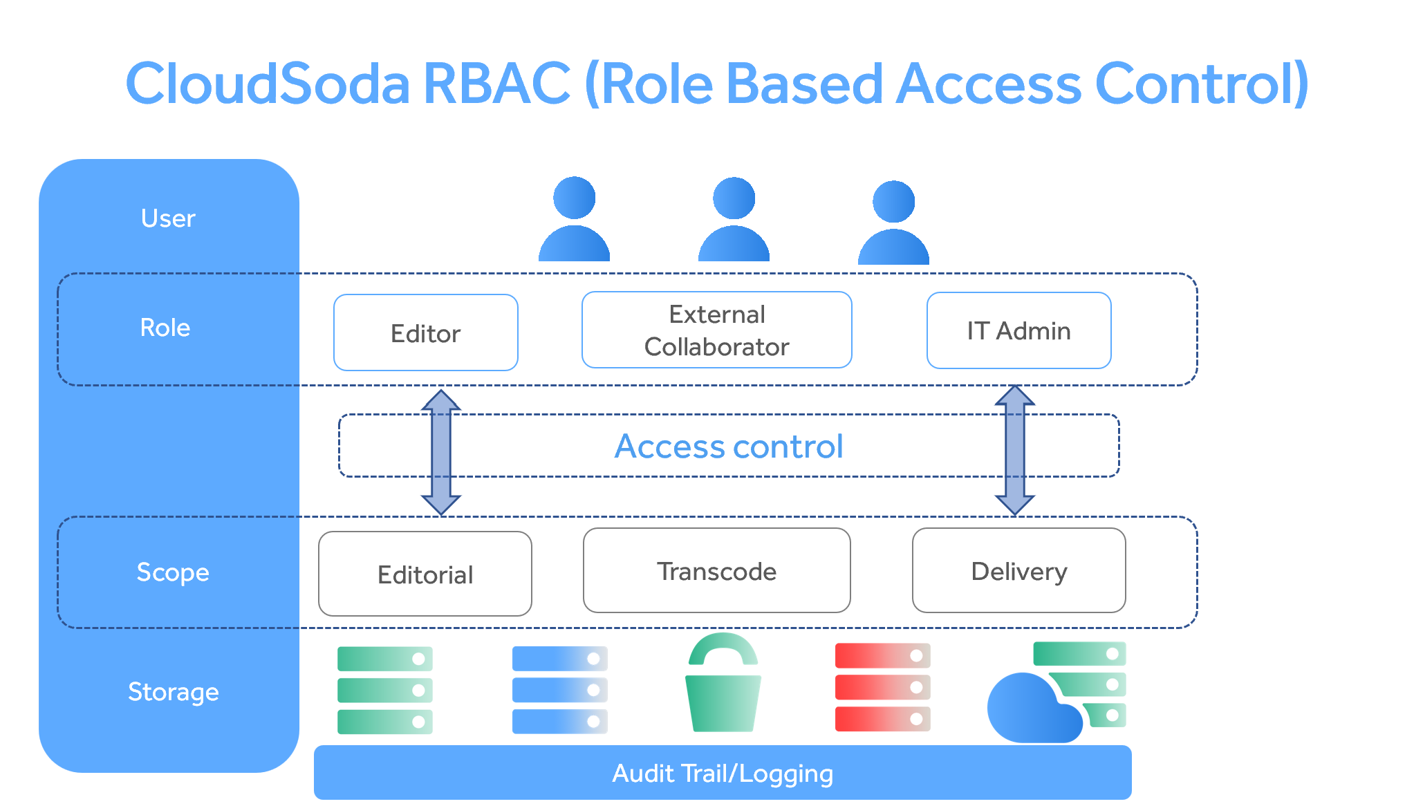 Managing RBAC in CloudSoda – Cloud Soda